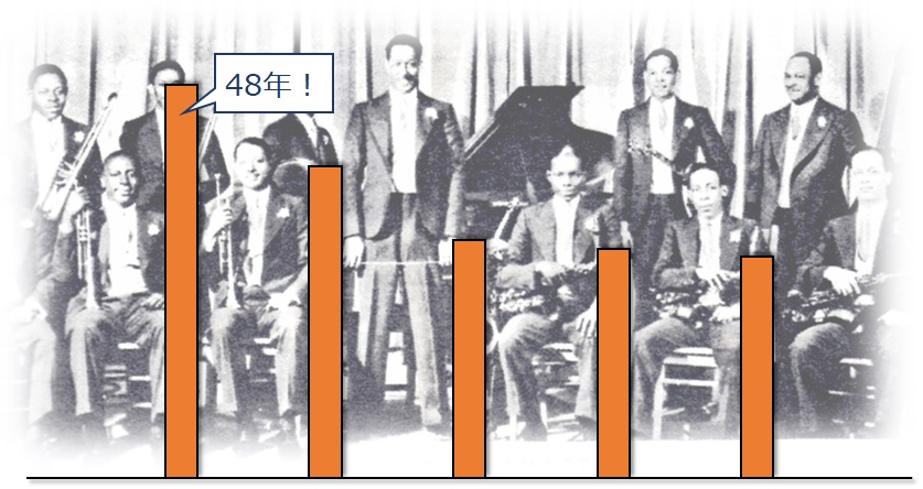 エリントン楽団 在団期間ランキング